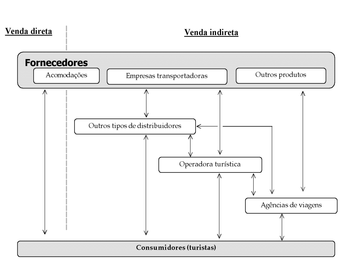 Fonte: Lohmann (2007: 5) Figura 19 - Estrutura simplificada dos canais de distribuição em turismo Independentemente das várias estruturas existentes de canais de distribuição em turismo e da