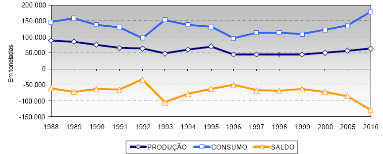 34 caminhando, ano a ano, para um agravamento, à medida que o país apresenta um desenvolvimento contínuo. Figura 6: Balanço da produção e consumo do chumbo de 1988 e projeções 2010 Fonte: <www.dnpm.