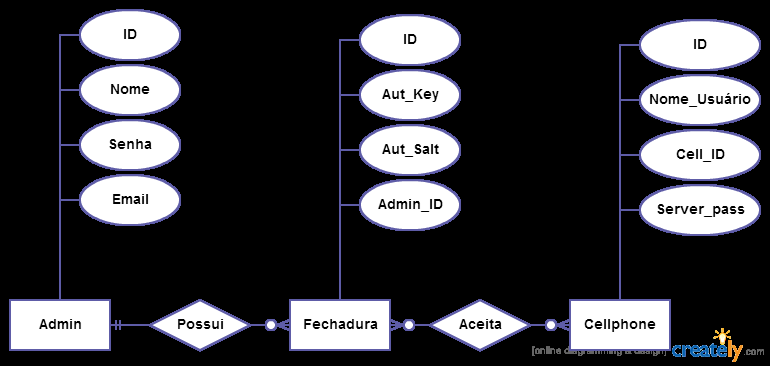 76 Capítulo 3. Metodologia e Implementação Figura 32: Diagrama Entidade-Relacionamento 3.7.2 A interface O site que implementa a interface WEB foi hospedado em http://a2d.mobi/ 5.