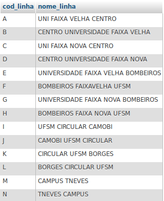 35 organizada cada linha com seu código. O atributo cod_linha é do tipo varchar com no máximo 2 bits de informação. Figura 9 Tabela do banco de dados Linha Fonte: Próprio Autor 4.1.3. Tabela Onibus