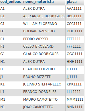 36 Figura 10 Tabela do banco de dados Onibus Fonte: Próprio Autor 4.