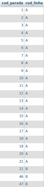 38 Figura 12 Tabela do banco de dados Parada_linha Fonte: Próprio Autor Na tabela 1 pode-se observar a organização das linhas, sendo que todas as linhas possuem uma sequência de
