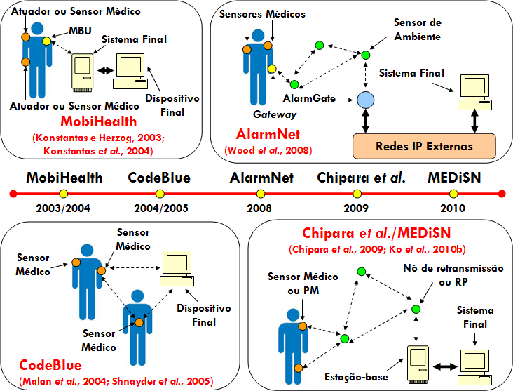 43 Figura 3.1: Evolução das pesquisas sobre sistemas de monitoramento de pacientes que utilizam redes sem fio Adaptada de Chipara et al., (2009), Ko et al. (2010b), Konstantas et al.