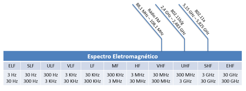 29 5 PRINCÍPIOS DE RF O conceito de wireless utiliza o ar como meio de transmissão, e para isso são utilizadas as ondas eletromagnéticas.