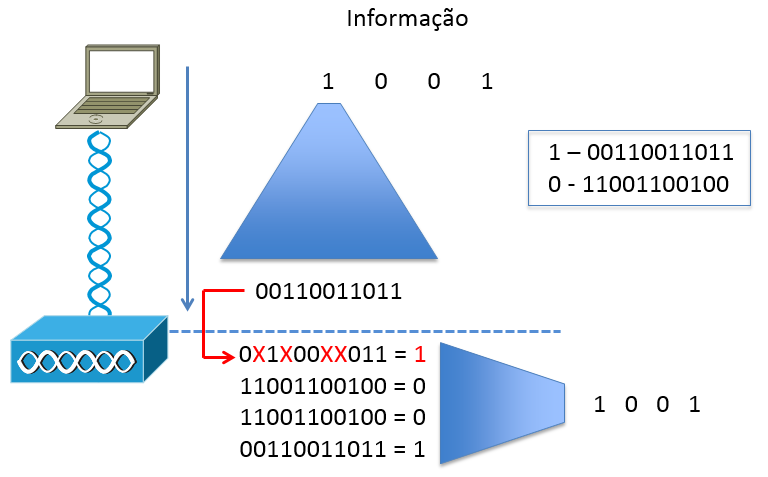 38 É importante lembrar que devido a interferências, ainda é possível que alguns dos bits de uma determinada sequência sejam perdidos ou invertidos, isto é, o bit 1 pode virar 0 ou o bit 0 pode virar