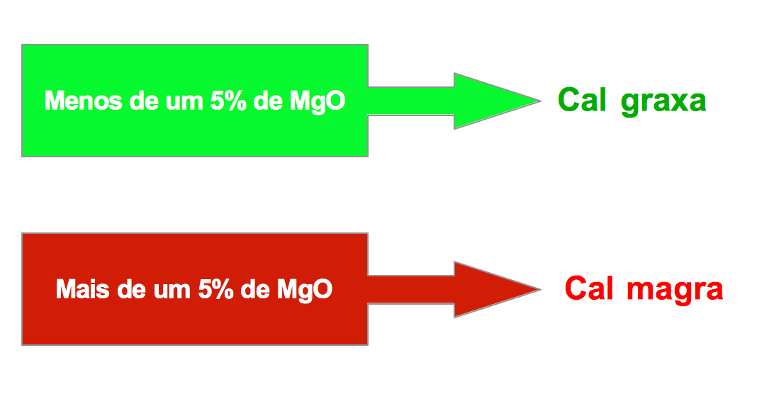 calcário primitivo contem como máximo um 5% de óxido de magnésio, a cal que se produz na calcinação é chamada de cal graxa, que ao se apagar da uma pasta fina travada e untuosa, branca, que aumenta