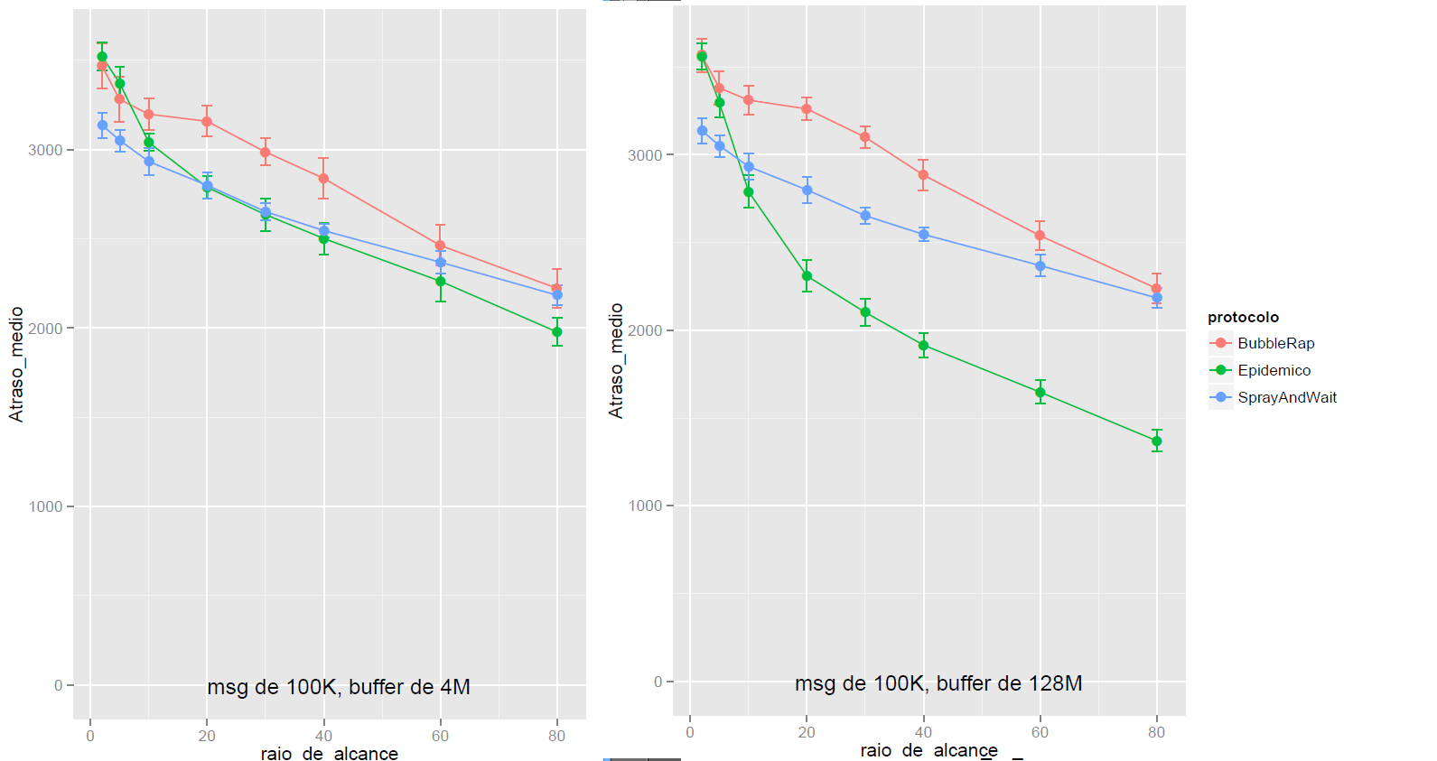 a. buffer de 4 Mbytes. b. buffer de 128 Mbytes. Figura 6.5 Análise da influência do buffer no atraso médio com variação do raio de alcance dos nós com alta carga.