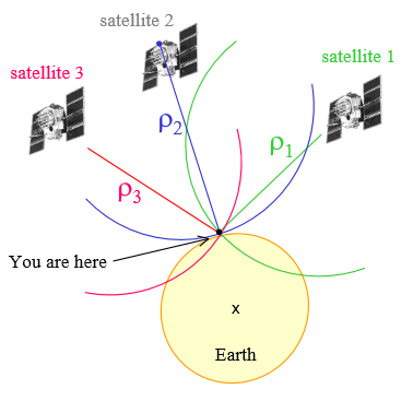 21 chegar de um ponto a outro. Para obtenção de dados completos (latitude, longitude e altitude) são usados 4 satélites, mas apenas 3 para descobrir uma posição (Figura 3).