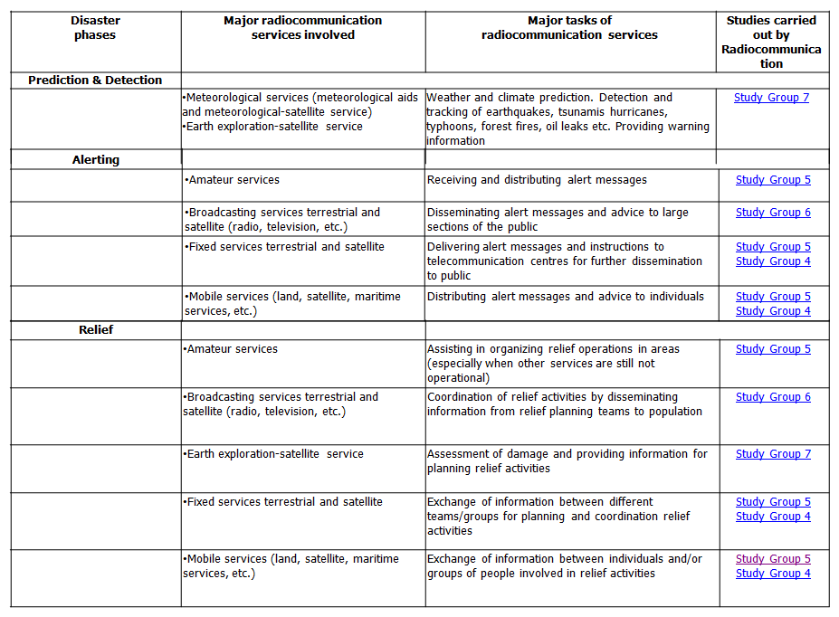 Em 2007, a UIT determinou que o grupo de estudos denominado ITU-R, desenvolvesse estudos, a princípio de radiocomunicações, que pudessem auxiliar na prevenção, detecção, mitigação e recuperação de