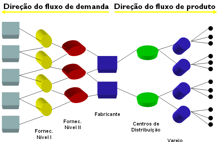 32 Figura 07: Direção do fluxo de demanda e a direção do fluxo de produto.