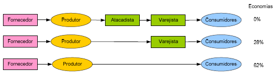 43 WIGAND e BEJAMIN (1995) analisaram empiricamente os efeitos dos intermediários na cadeia de suprimento, conforme a figura 12. (a) (b) (c) Figura 12: Intermediação da cadeia produtiva.