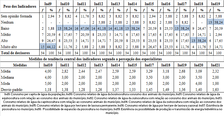 Tabela 10 Peso dos Indicadores Demandas de Água segundo a Percepção dos Decisores Fonte: Dados da pesquisa, 2013.