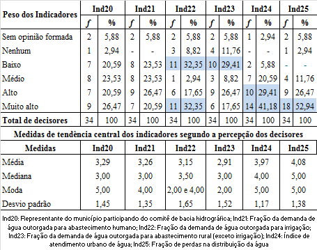 Tabela 11 Peso dos Indicadores Gestão da Água segundo a Percepção dos Decisores Fonte: Dados da pesquisa, 2013.