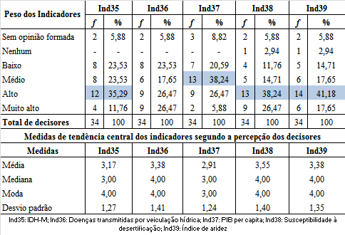 hídrica se mostra com opiniões bem uniformes entre baixo, médio, alto e muito alto. O PIB per capita obteve média importância.