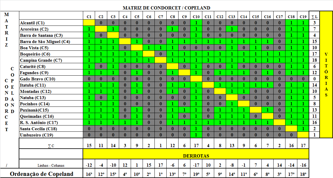 Essa estratégia foi adotada em detrimento posições diferentes obtidas em relação à posição das cidades, o que culminou na adoção da matriz a seguir para a definição da classificação final. 4.