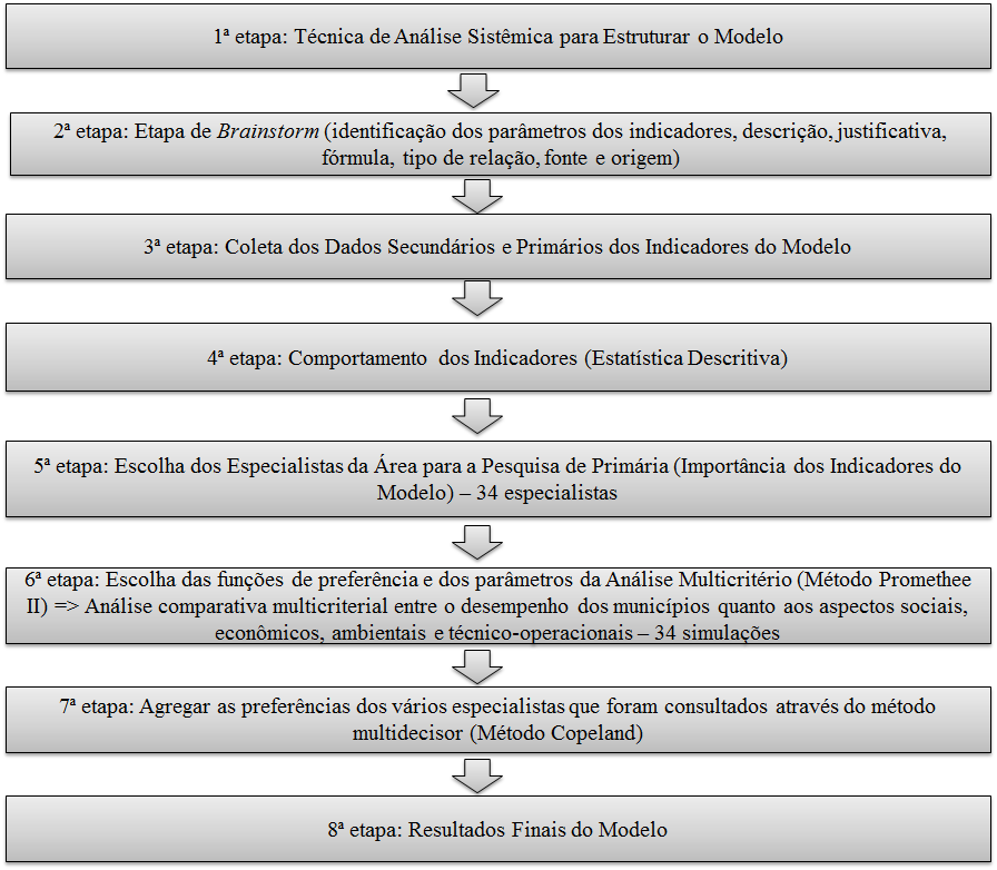 Figura 3 Estrutura do Percurso Metodológico Fonte: Elaboração própria, 2013. Inicialmente, na 1ª fase, foram realizadas técnicas de análise sistêmica para estruturar o modelo.