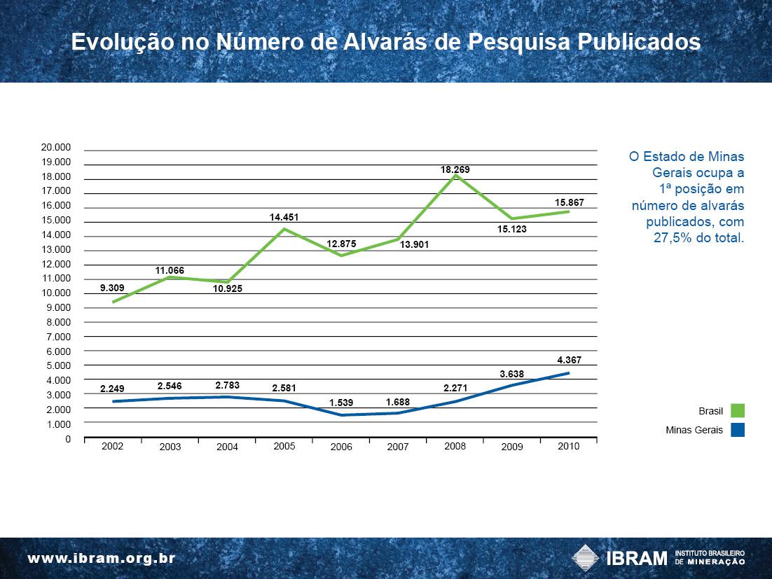 Gráfico 8 Evolução no número de alvarás de pesquisa publicados Fonte: IBRAM, 2011. Estatísticas, Investimentos em MG. Disponível em: <http://www.ibram.org.br/>. Acesso em: 16/10/2011.