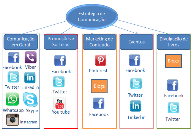 Figura 3: Modelo de uso das redes sociais A presença ativa do brasileiro nos sites de redes sociais, aliada à atuação das marcas na Internet, tem transformado o cenário da comunicação e marketing de