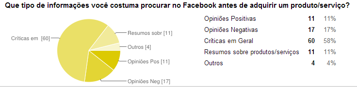 54 GRÁFICO 15 Distribuição dos entrevistados da importância da presença da empresa na mídia social Facebook Fonte: Levantamento de dados primários, 20