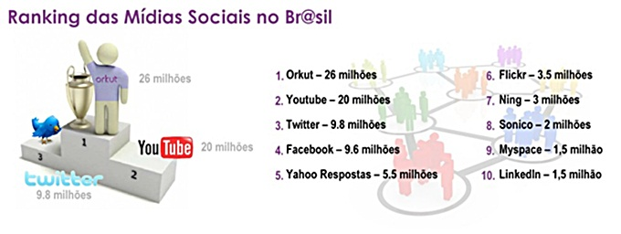 52 Figura 7 Demonstrativo de acesso mundial das mídias sociais Fonte: Rykite. Disponível em: <http://www.rykte.com.br/midias_sociais_uma_breve_ conceituacao.html>. Acesso em: 4 fev. 2011.