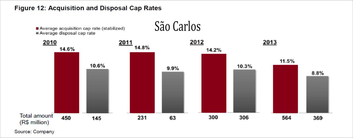 4.6 TRACK RECORD DA EMPRESA EM VENDAS E AQUISIÇÕES A companhia possui um bom Track Record de venda e aquisições, costumando conseguir spreads significativos entre os cap rates das duas operações.