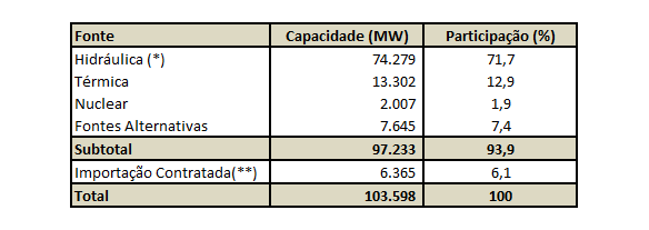 7.3 - Informações sobre produtos e serviços relativos aos segmentos operacionais Para fins das simulações energéticas deste Plano, somente foram considerados os empreendimentos de geração constantes