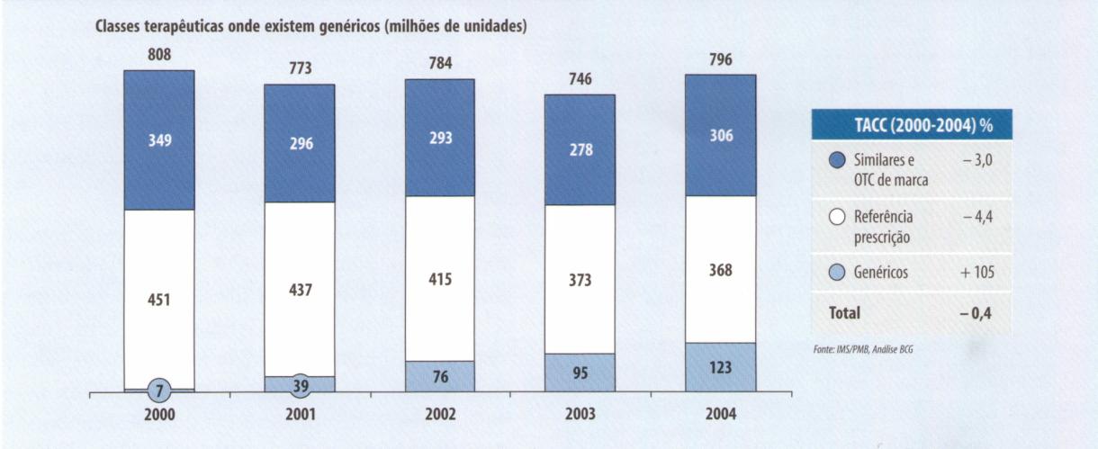 141 antiretrovirais, em função de diversas estratégias empenhadas no cenário internacional em torno da promoção do acesso da população a estes medicamentos.