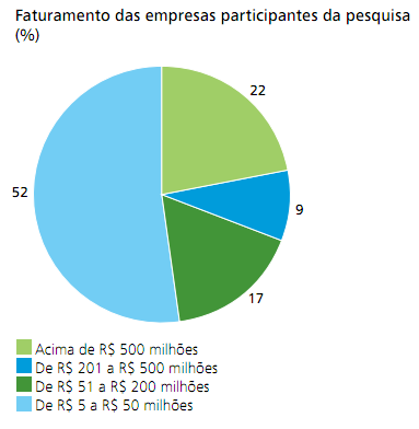 deloitte.com No universo contemplado pela pesquisa, 70% das empresas pesquisadas afirmaram utilizar e/ou monitorar Mídias Sociais.