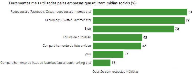 35 As empresas estão investindo nas mídias sociais e sabem quais mídias são as mais procuradas pelos internautas.