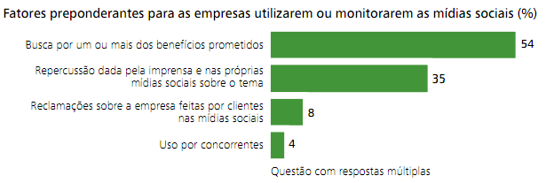 36 FIGURA 7 Iniciativas mais exploradas nas mídias sociais Fonte: www.deloitte.com 4.3 O que leva uma empresa a fazer parte do cenário das mídias sociais?