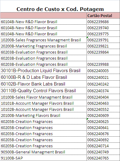 Correspondências ( Correios ) Tabela Centros de Custo / Cartão de Postagem: Toda e qualquer correspondência terá que ser identificada por