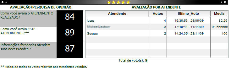 (número de solicitações de atendimento) e a Categoria do usuário. Em complemento, são informados valores totais de Leads e Sessões para todos os usuários.