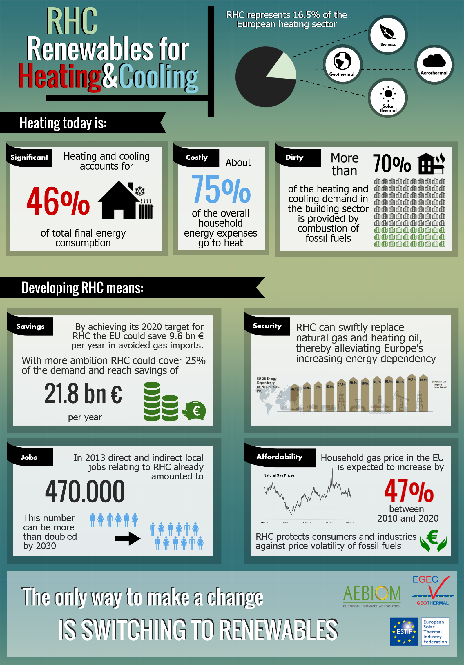 INFOGRAFIA: RENOVÁVEIS PARA AQUECIMENTO & ARREFECIMENTO As associações industriais das Renováveis para Aquecimento e Arrefecimento EGEC, AEBIOM e ESTIF desenvolveram uma infografia no estado das