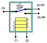 4.2) Relés Os relés (Fig. 3.4) são os elementos fundamentais de manobra de cargas elétricas, pois permitem a combinação de lógicas no comando, bem como a separação dos circuitos de potência e comando.