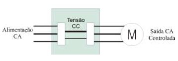 Valores possíveis - OFF,ON Não afeta P22 e P23 Padrão de fábrica OFF 12) Inversores de Freqüência A demanda por motores CA vem crescendo cada vez mais e com isso também a demanda de equipamentos para