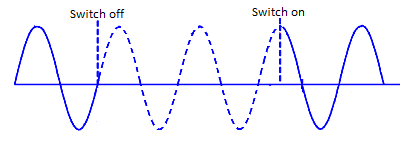 2.2. Ligação no pico máximo da tensão Em 1988 Moraw introduziu o conceito abordando a causa das correntes de magnetização.