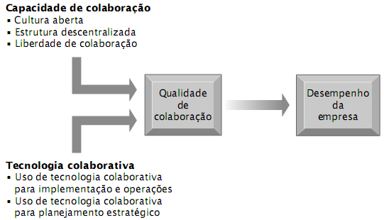 Sistemas de colaboração e trabalho em equipe Requisitos para a colaboração A colaboração bem-sucedida requer cultura e organização empresariais