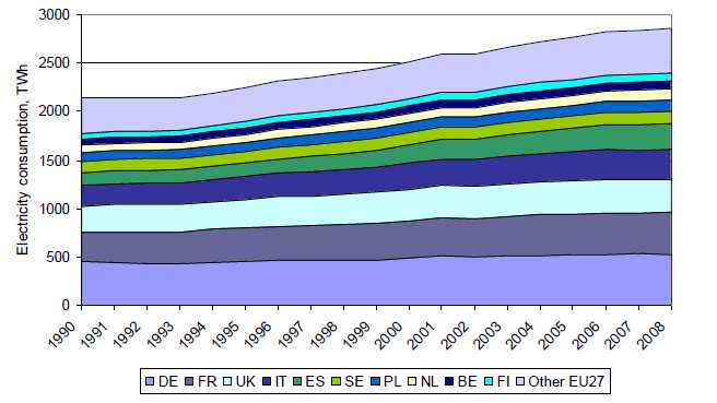 Figura E (fonte: Electricity Markets in Europe, Business environments for Smart Grids) Para reforçar o exposto, podemos observar na Figura E, a produção das commodities crude, GN e carvão tem vindo a