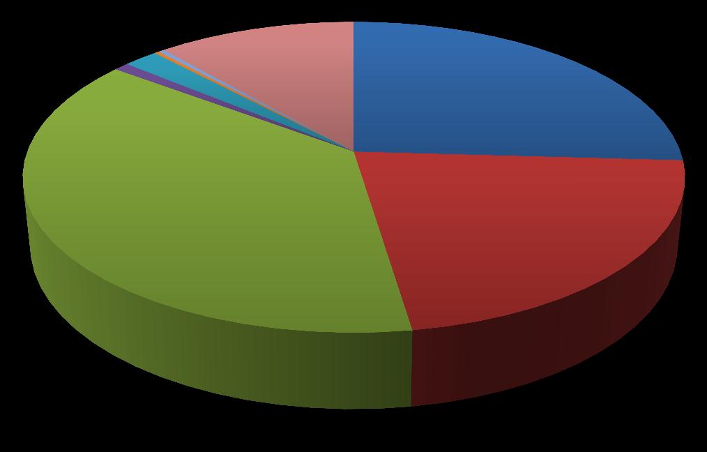 Relatório de Actividades 2011 E, F ATENTEJO 1% AÇORES 0% ALGARVE 2% E - Repartição do Financiamento FCT Atribuído por Região MADEIRA 0% NÃO REG 11% NORTE 26% LVT 38% CENTRO 22% F - Repartição