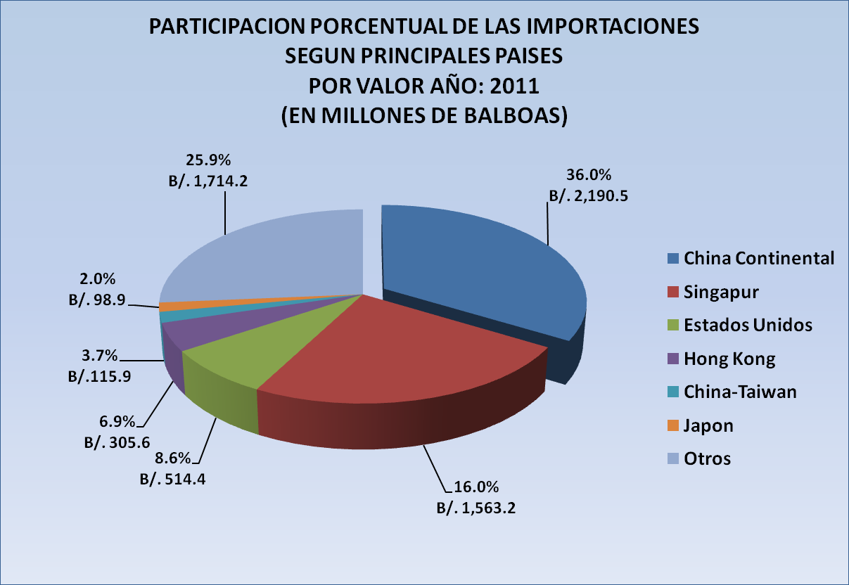 16 2.5 Participação percentual das IMPORTAÇÕES, por país ZLC China e Singapura foram os maiores importadores na ZLC em 2011.