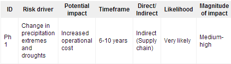 Quantificação e reporte de riscos e oportunidades no questionário Exemplo de risco i) Description Change in precipitation extremes and droughts Changing temperatures and precipitations patterns may