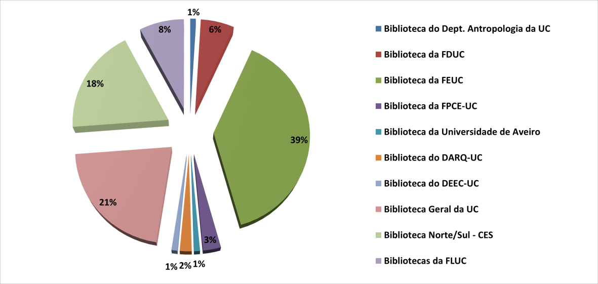 1) Em relação à 1ª escolha de outras bibliotecas utilizadas com mais frequência, é de notar que a FEUC surge em 1º lugar, com 40 utilizadores/as, seguida da UCBG (Biblioteca Geral da Universidade de