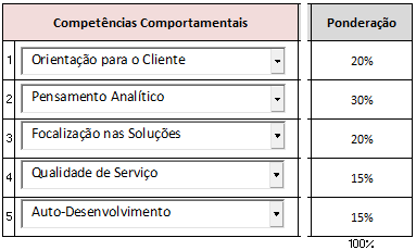 6.1.1. Avaliação das Competências Comportamentais Ao conjunto das competências comportamentais é atribuída uma ponderação de 35% para a nota da avaliação global.