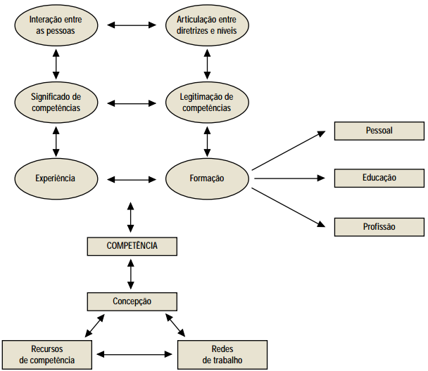 (i) a interação entre as pessoas propicia uma melhor articulação das diretrizes e dos níveis organizacionais; (ii) a identificação do significado da competência permite a sua legitimação; e (iii) a