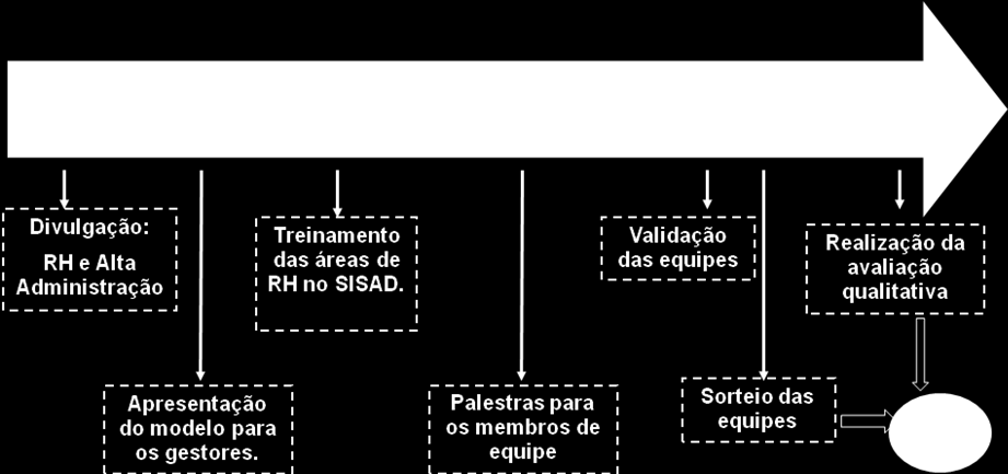 Figura 1: Representação do Modelo de ADGP Fonte: Apresentação utilizada nas Palestras para Gestores Públicos das Secretarias de Estado, 2009.