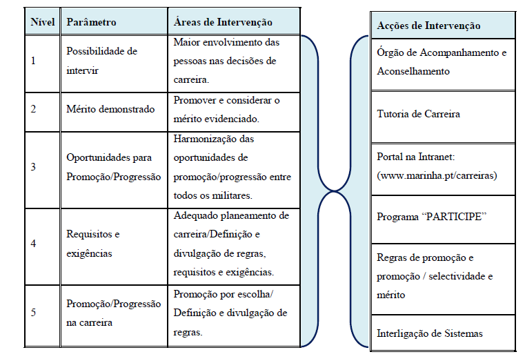 Boletim de Sociologia Militar n.º3 colaboradores a terem sucesso na carreira, é crucial considerar os seus desejos e planos (Kuijpers, Schyns e Scheerens, 2006).