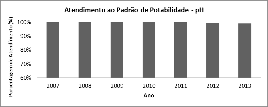 porque ficou abaixo de 6,0. Em todos os anos analisados, 90% das amostras ficaram com ph menor ou igual a 7,0.