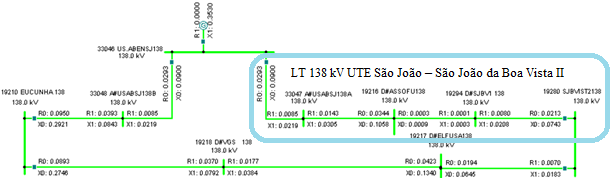 Figura 6.3: Diagrama de Impedância em valores percentuais na base 100 MVA Os parâmetros da linha de transmissão em estudo podem ser vistos na Tabela 6.1. Impedância de Sequência Tabela 6.