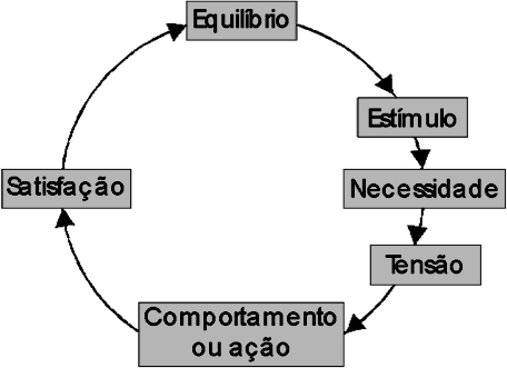 67 organismo. Algumas necessidades humanas exigem um ciclo motivacional bastante rápido e repetitivo, como é o caso das necessidades fisiológicas de alimentação, sono, repouso, etc.