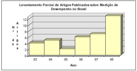 22 Figura 2 - Levantamento Parcial do Número de Artigos Publicados sobre Modelos de Avaliação de Desempenho em Periódicos e Anais de Congressos no Exterior. Fonte: MARTINS, 1999.